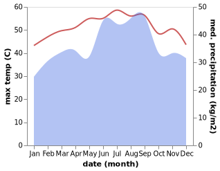 temperature and rainfall during the year in Al Ma'alla