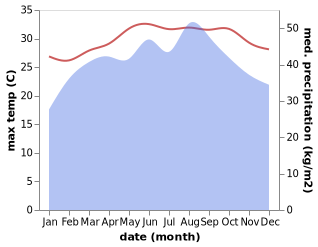 temperature and rainfall during the year in Ad Durayhimi