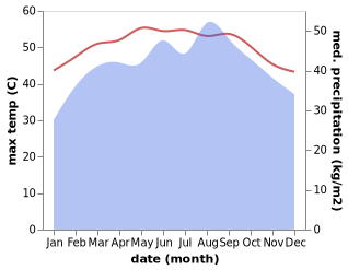 temperature and rainfall during the year in Al Marawi'ah