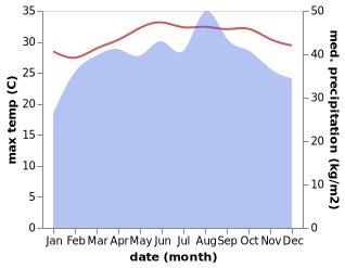 temperature and rainfall during the year in As Salif