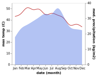 temperature and rainfall during the year in Ar Rujum