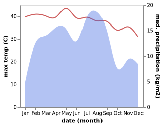 temperature and rainfall during the year in Shibam