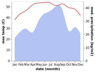 temperature and rainfall during the year in Ad Dis ash Sharqiyah