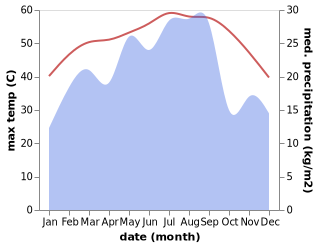 temperature and rainfall during the year in Al Bilad