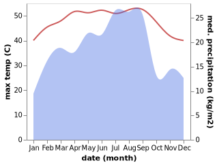 temperature and rainfall during the year in Amd