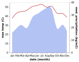 temperature and rainfall during the year in Ash Shihr