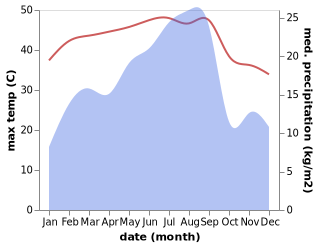 temperature and rainfall during the year in Az Zali'ah