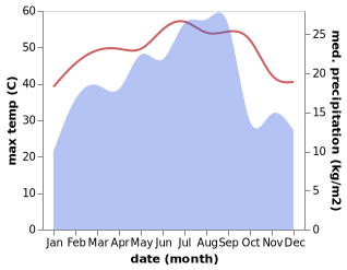 temperature and rainfall during the year in Sif