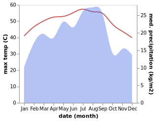 temperature and rainfall during the year in Suhayl Shibam