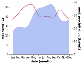 temperature and rainfall during the year in Tamrida