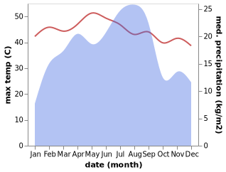 temperature and rainfall during the year in Juban