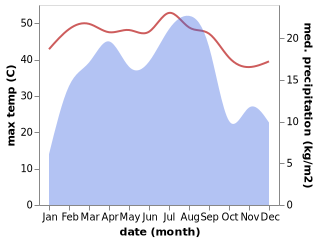 temperature and rainfall during the year in An Najd