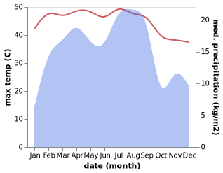 temperature and rainfall during the year in Milah