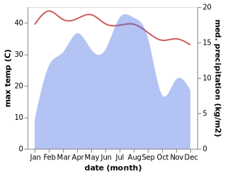 temperature and rainfall during the year in Zakhim