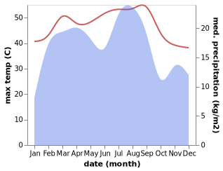 temperature and rainfall during the year in Al Ghayl