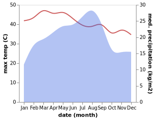 temperature and rainfall during the year in Ad Dann