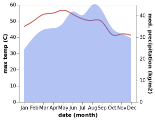 temperature and rainfall during the year in Al Ahad