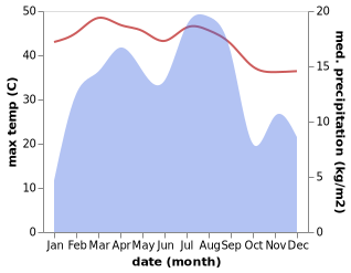 temperature and rainfall during the year in Ma'bar