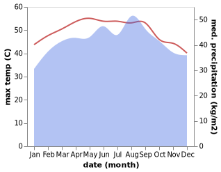 temperature and rainfall during the year in Abs