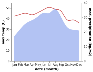 temperature and rainfall during the year in Al Jamimah