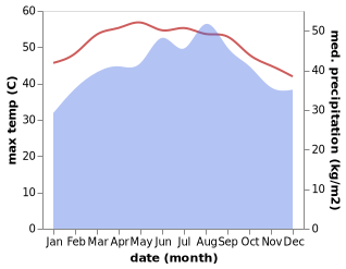 temperature and rainfall during the year in Harad