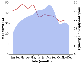 temperature and rainfall during the year in Al 'Udayn