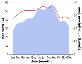 temperature and rainfall during the year in Habil al Jabr