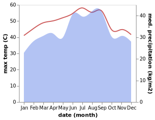 temperature and rainfall during the year in Hadadah