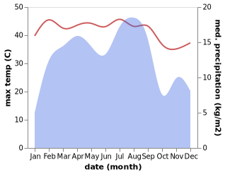 temperature and rainfall during the year in Al Harajah