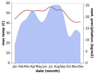 temperature and rainfall during the year in Harib