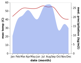 temperature and rainfall during the year in Ma'rib