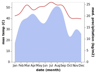 temperature and rainfall during the year in Mudghil