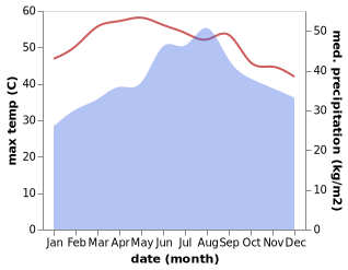 temperature and rainfall during the year in Al Mashaf