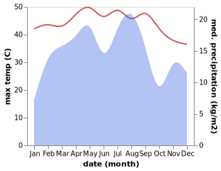 temperature and rainfall during the year in Ash Shawati