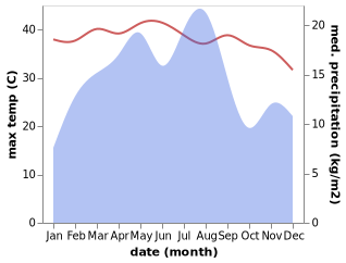 temperature and rainfall during the year in Haydan