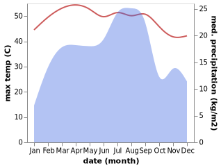 temperature and rainfall during the year in Al 'Aqir