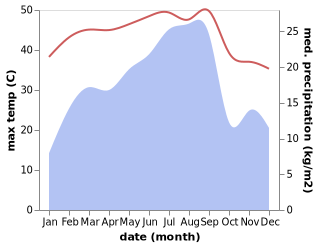 temperature and rainfall during the year in At Talh