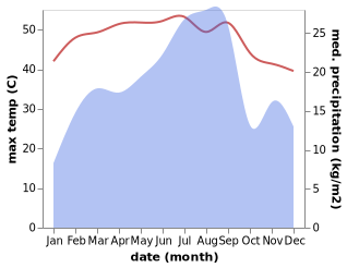 temperature and rainfall during the year in Khimar