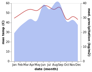 temperature and rainfall during the year in Ash Shuqayrah