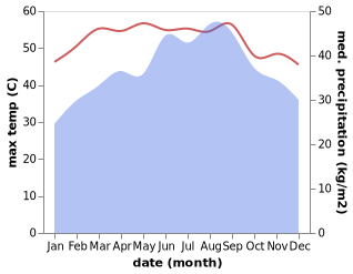 temperature and rainfall during the year in Mawza