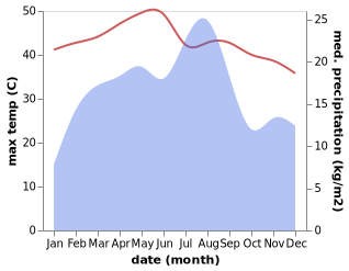 temperature and rainfall during the year in Al Harf