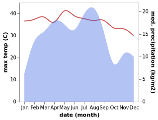 temperature and rainfall during the year in An Nasirah