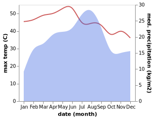 temperature and rainfall during the year in Al 'Urr