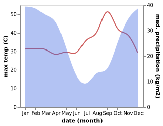 temperature and rainfall during the year in Chililabombwe