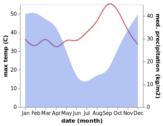 temperature and rainfall during the year in Kataba