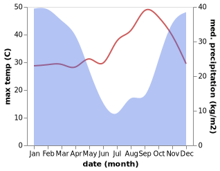 temperature and rainfall during the year in Luanshya