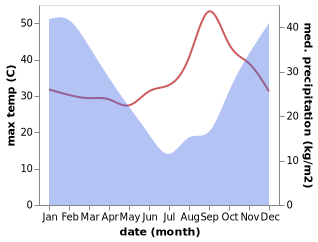 temperature and rainfall during the year in Chadiza