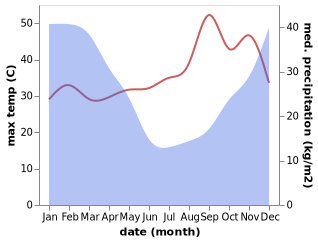 temperature and rainfall during the year in Lundazi