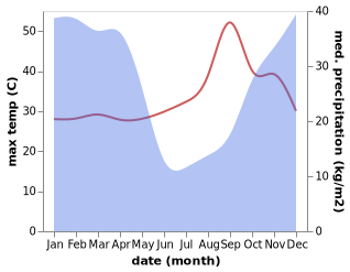 temperature and rainfall during the year in Mansa