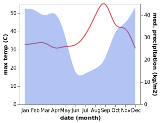 temperature and rainfall during the year in Mwense